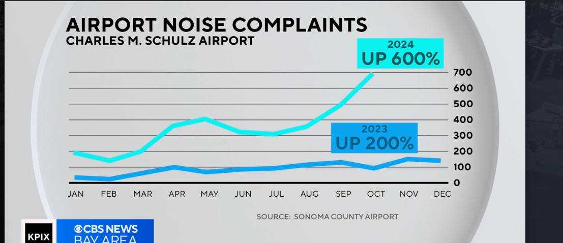 Chart shows dramatic increase in noise complaints